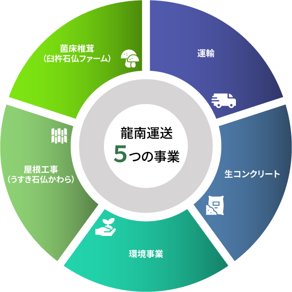 龍南運送6つの事業